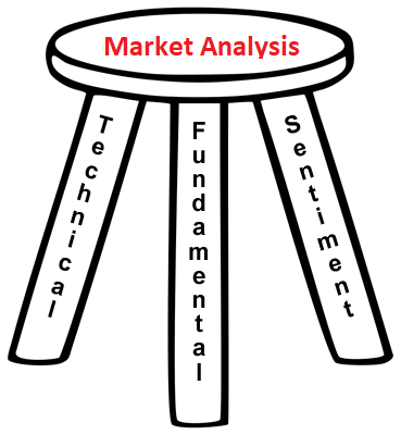 Các loại hình phân tích thị trường Forex