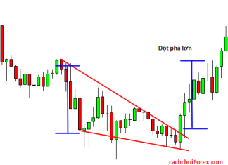 Cách giao dịch bằng mô hình biểu đồ cái Nêm trong forex (Wedge)