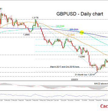 Phân tích kỹ thuật (27/8/2019): GBPUSD đã phá vỡ Fibonacci 23.6% tiếp tục di chuyển theo thị trường giảm giá