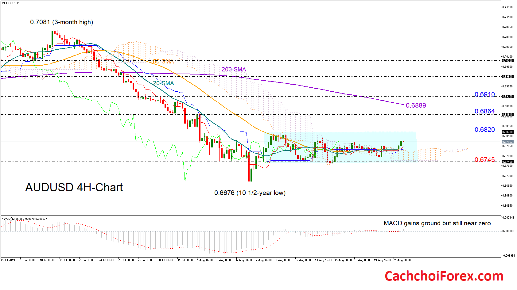 tỷ giá AUDUSD trong ngày