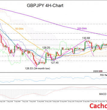 Phân tích kỹ thuật (28/8/2019): GBPJPY đưa mô hình đi lên trong chế độ chờ