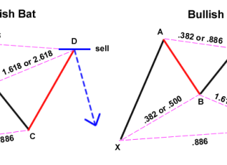 Giao dịch Forex bằng mô hình biểu đồ Gartley