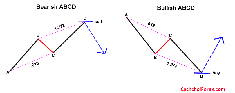 Mô hình biểu đồ giá ABCD và Three- Drive