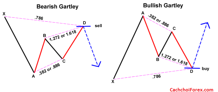 Giao dịch Forex bằng mô hình biểu đồ Gartley