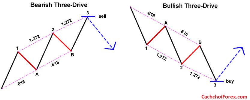 Mô hình biểu đồ giá ABCD và Three- Drive