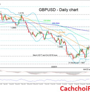 Phân tích kỹ thuật (10/09/2019): tỷ giá GBPUSD trong thị trường tăng giá cố gắng dành được chỗ đứng khi SMA-50 bị phá vỡ