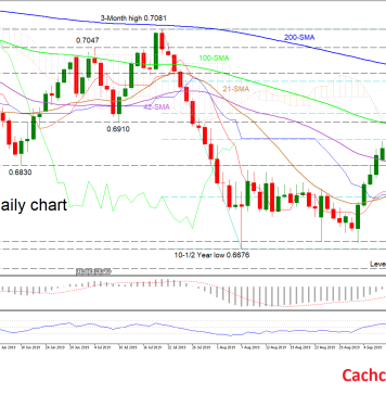 Phân tích kỹ thuật (11/9/2019): tỷ giá AUDUSD không phá vỡ được mức thấp nhất trong nhiều năm, xu hướng phục hồi lên tới mức Fibonacci 50%