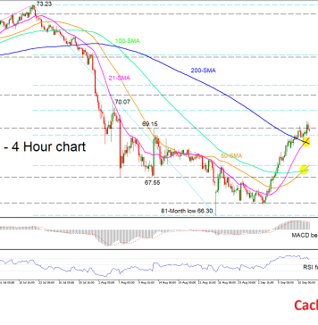 Phân tích kỹ thuật (11/9/2019): tỷ giá NZDJPY vượt qua SMA - 200, phát hiện đường chéo tăng