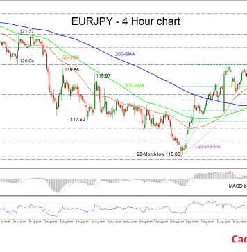 Phân tích kỹ thuật (19/09/2019): Sự phục hồi của tỷ giá EURJPY bắt đầu mất sức, SMA- 50 giữ vững