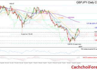 Phân tích kỹ thuật (26/09/2019): tỷ giá GBPJPY nghiêng về xu hướng giảm, thị trường giảm giá có thể chờ dưới mức 130.68