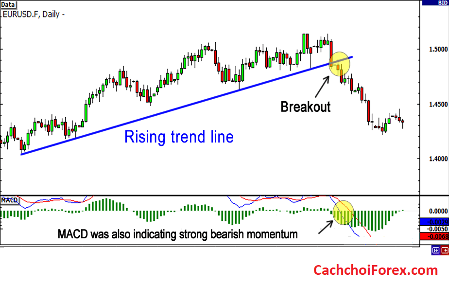 Phá vỡ giao dịch (Trade Breakouts) bằng cách sử dụng đường xu hướng, kênh và mô hình tam giác