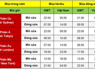 Khung giờ vàng giao dịch forex là lúc nào?